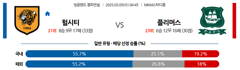 03-05 04:45 잉글랜드 챔피언쉽 헐 시티 AFC 플리머스 아가일 FC 해외축구분석 무료중계 스포츠분석