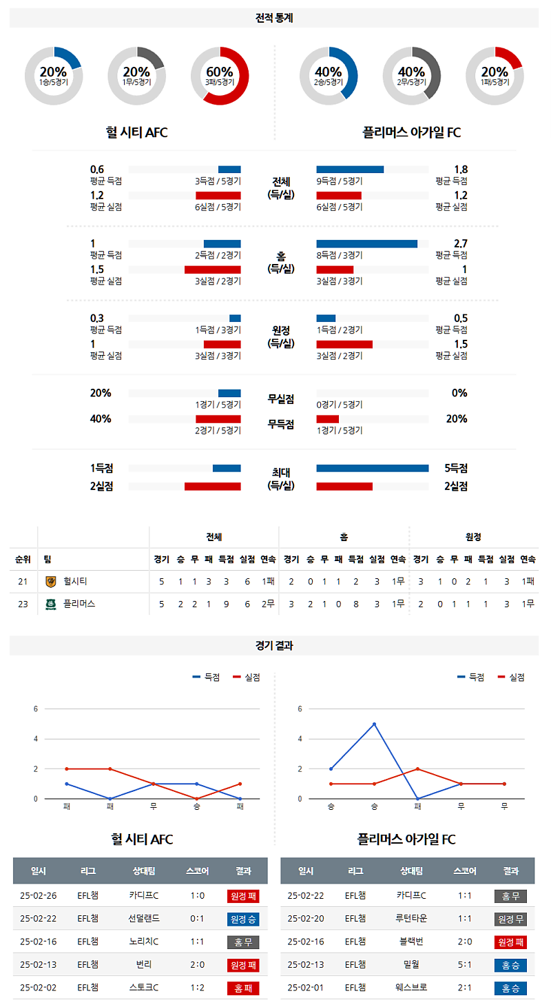03-05 04:45 잉글랜드 챔피언쉽 헐 시티 AFC 플리머스 아가일 FC 해외축구분석 무료중계 스포츠분석