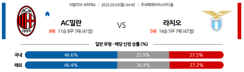 03-03 04:45 세리에 A AC 밀란 SS 라치오 해외축구분석 무료중계 스포츠분석