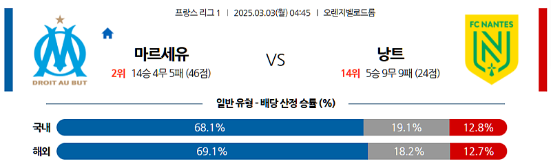 03-03 04:45 리그앙 올림피크 마르세유 FC 낭트 해외축구분석 무료중계 스포츠분석