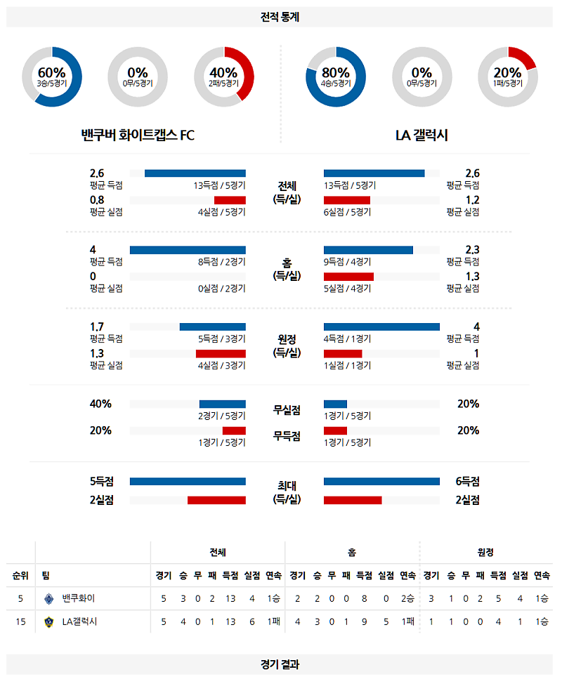 03-03 07:00 메이저리그사커 밴쿠버 화이트캡스 FC LA 갤럭시 해외축구분석 무료중계 스포츠분석