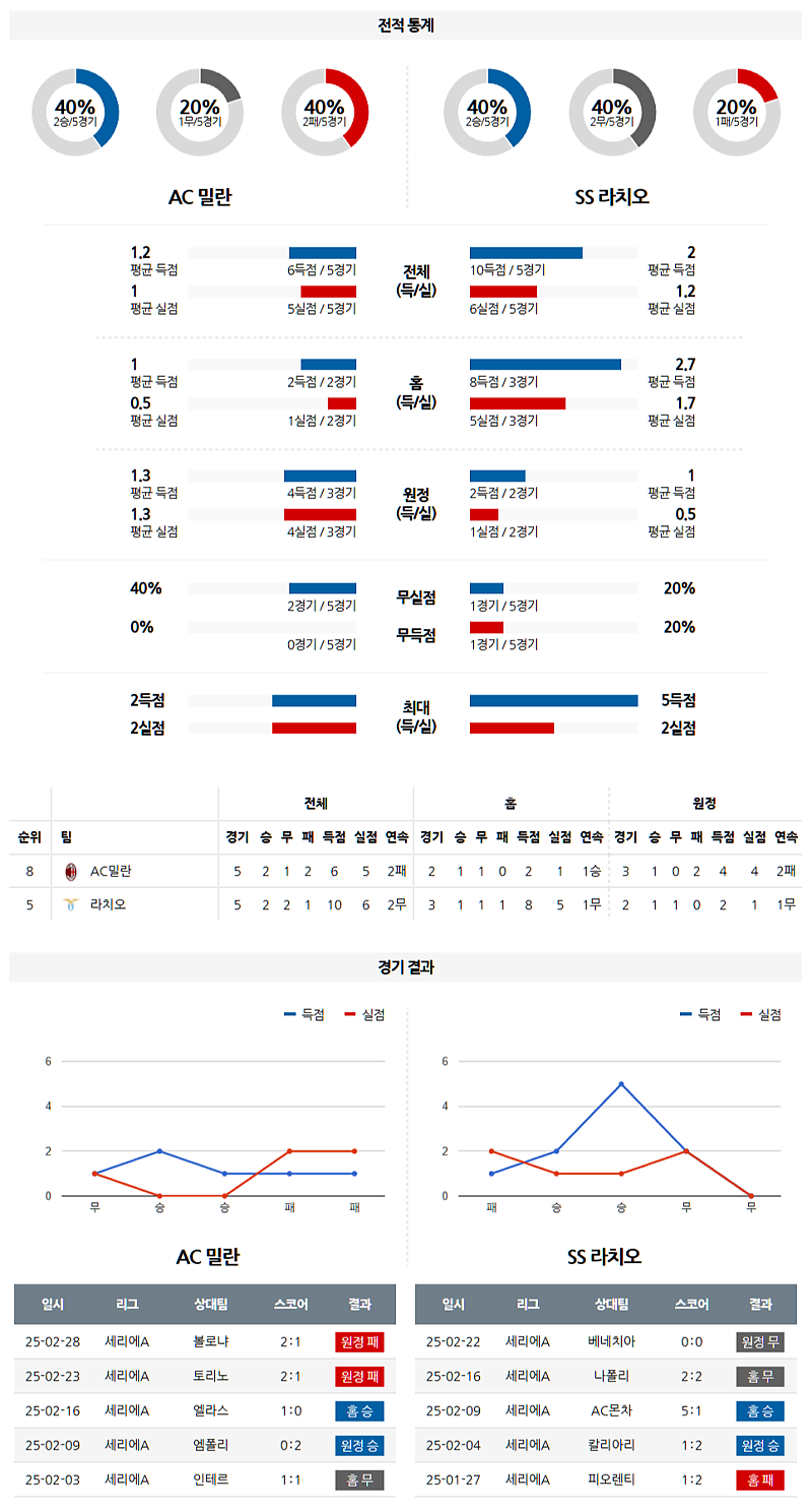 03-03 04:45 세리에 A AC 밀란 SS 라치오 해외축구분석 무료중계 스포츠분석