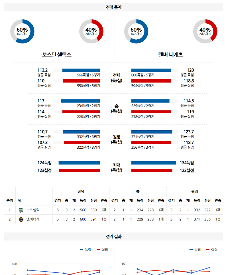03-03 03:00 NBA 보스턴 셀틱스 덴버 너겟츠 NBA분석 무료중계 스포츠분석