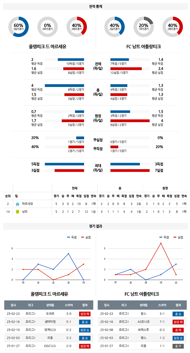03-03 04:45 리그앙 올림피크 마르세유 FC 낭트 해외축구분석 무료중계 스포츠분석