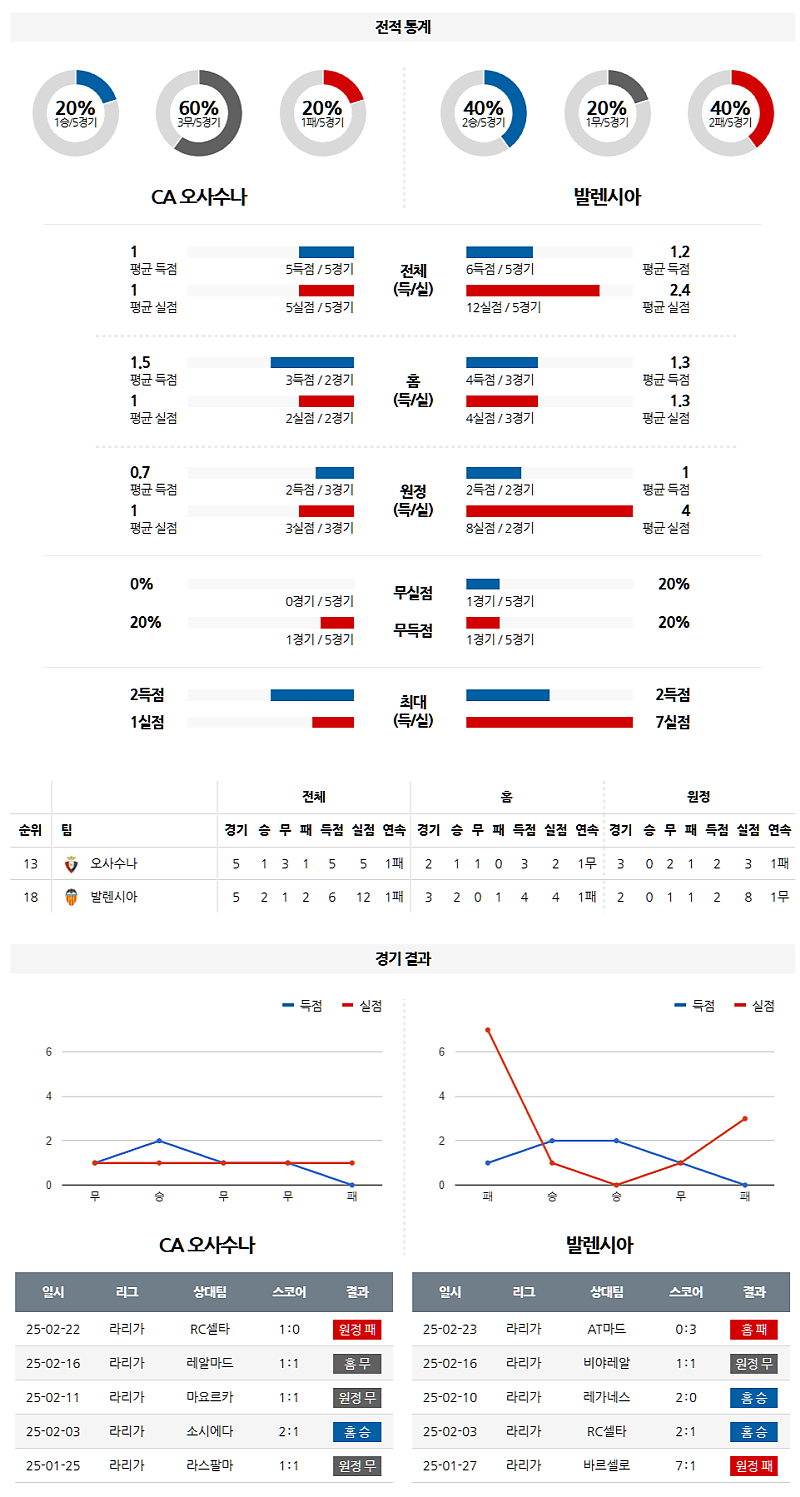 03-03 05:00 라리가 CA 오사수나 발렌시아 해외축구분석 무료중계 스포츠분석