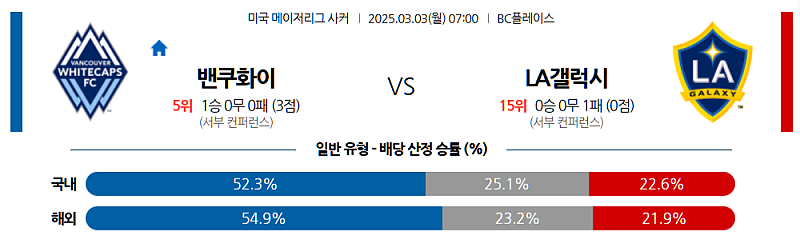 03-03 07:00 메이저리그사커 밴쿠버 화이트캡스 FC LA 갤럭시 해외축구분석 무료중계 스포츠분석