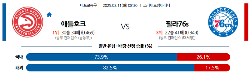 03-11 08:30 NBA 애틀랜타 호크스 필라델피아 76ERS NBA분석 무료중계 스포츠분석