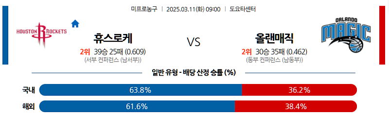 03-11 09:00 NBA 휴스턴 로켓츠 올랜도 매직 NBA분석 무료중계 스포츠분석