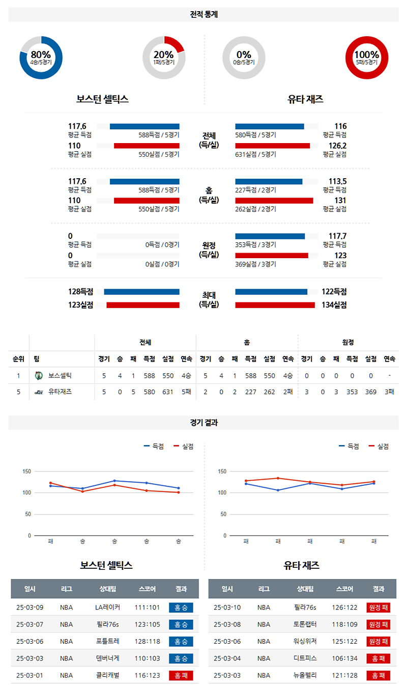 03-11 08:30 NBA 보스턴 셀틱스 유타 재즈 NBA분석 무료중계 스포츠분석