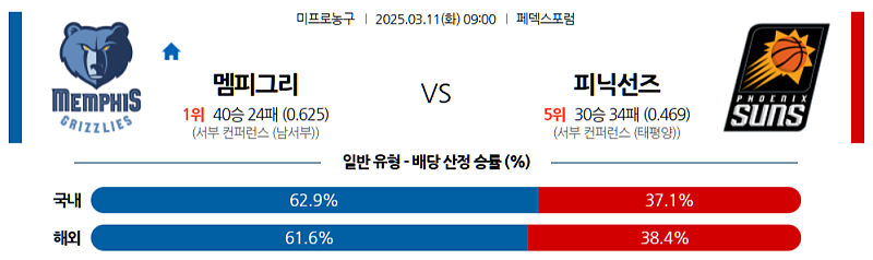 03-11 09:00 NBA 멤피스 그리즐리즈 피닉스 선즈 NBA분석 무료중계 스포츠분석