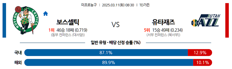 03-11 08:30 NBA 보스턴 셀틱스 유타 재즈 NBA분석 무료중계 스포츠분석