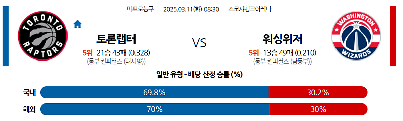 03-11 08:30 NBA 토론토 랩터스 워싱턴 위자드 NBA분석 무료중계 스포츠분석