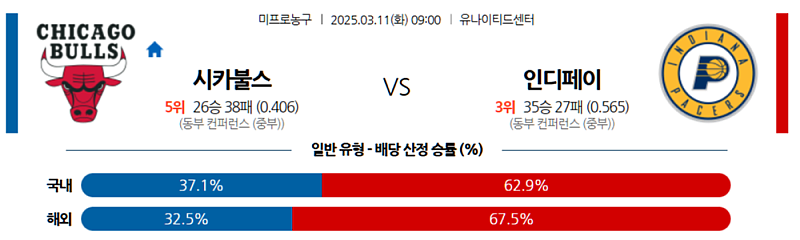 03-11 09:00 NBA 시카고 불스 인디애나 페이서스 NBA분석 무료중계 스포츠분석