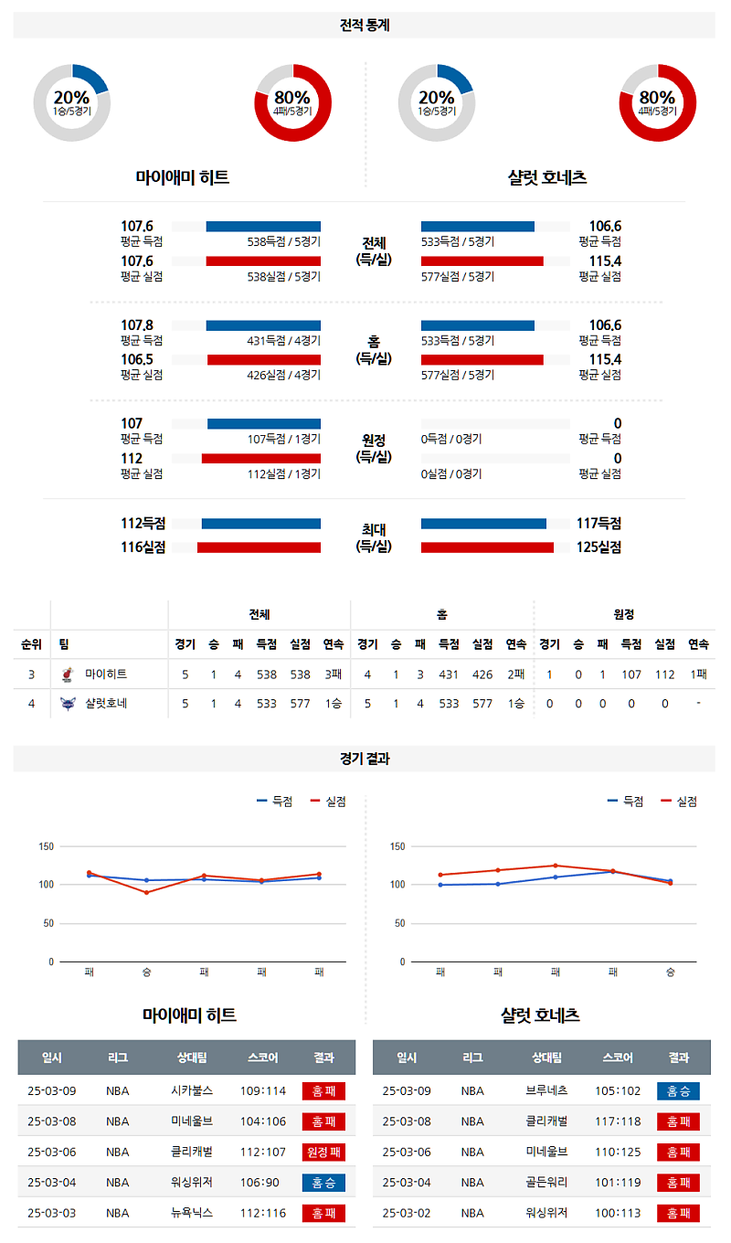 03-11 08:30 NBA 마이애미 히트 샬럿 호네츠 NBA분석 무료중계 스포츠분석