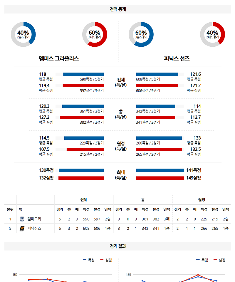 03-11 09:00 NBA 멤피스 그리즐리즈 피닉스 선즈 NBA분석 무료중계 스포츠분석