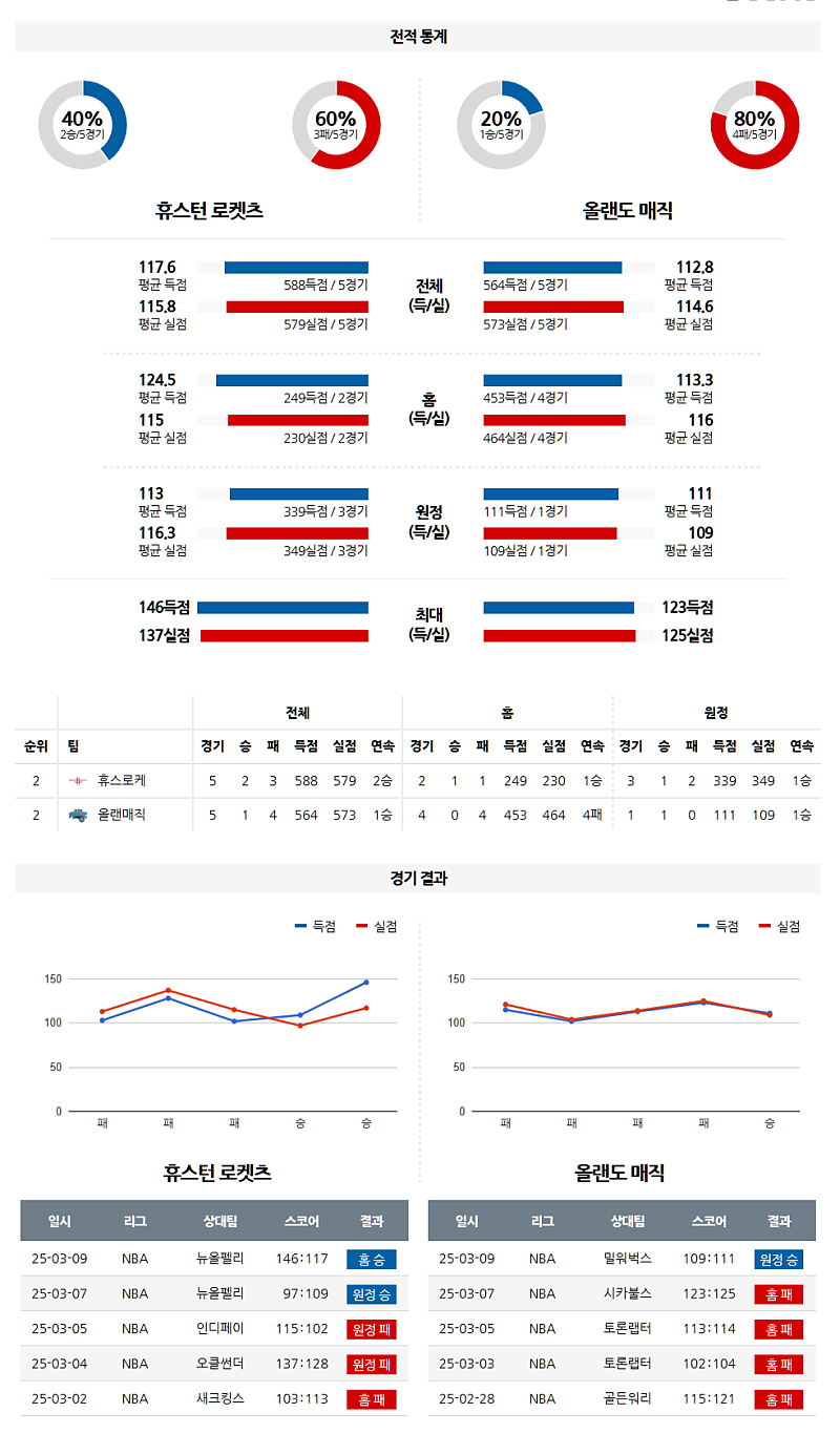 03-11 09:00 NBA 휴스턴 로켓츠 올랜도 매직 NBA분석 무료중계 스포츠분석