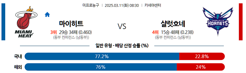 03-11 08:30 NBA 마이애미 히트 샬럿 호네츠 NBA분석 무료중계 스포츠분석