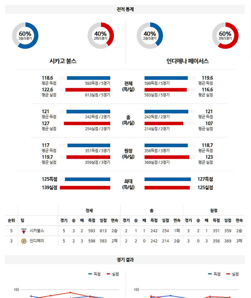 03-11 09:00 NBA 시카고 불스 인디애나 페이서스 NBA분석 무료중계 스포츠분석