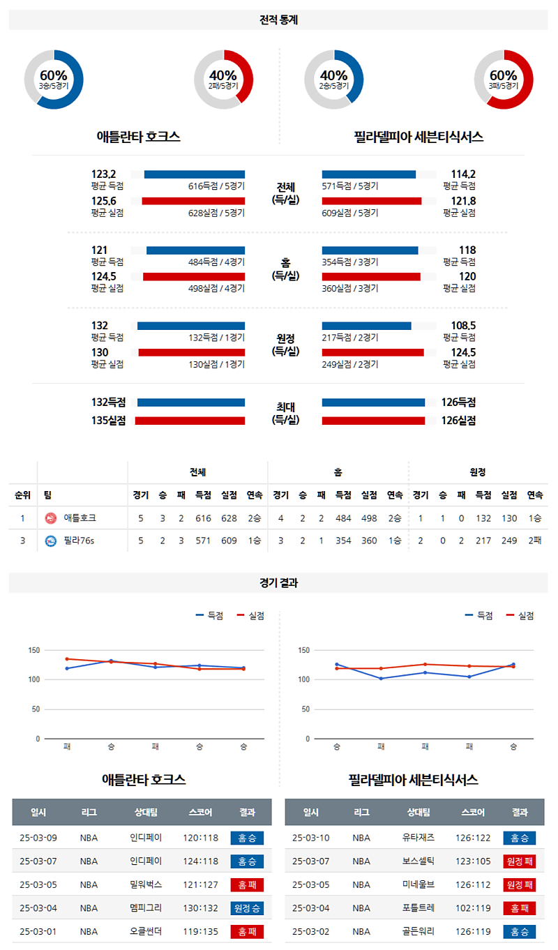 03-11 08:30 NBA 애틀랜타 호크스 필라델피아 76ERS NBA분석 무료중계 스포츠분석