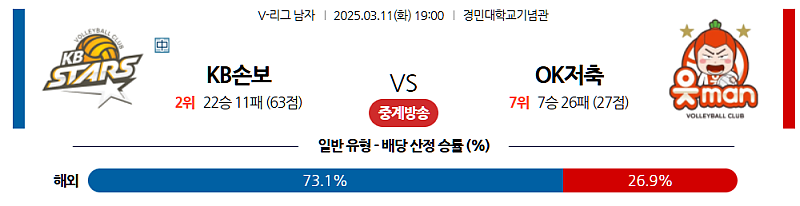 03-11 19:00 V-리그 남자부 KB 손해보험 OK 저축은행 국내배구분석 무료중계 스포츠분석