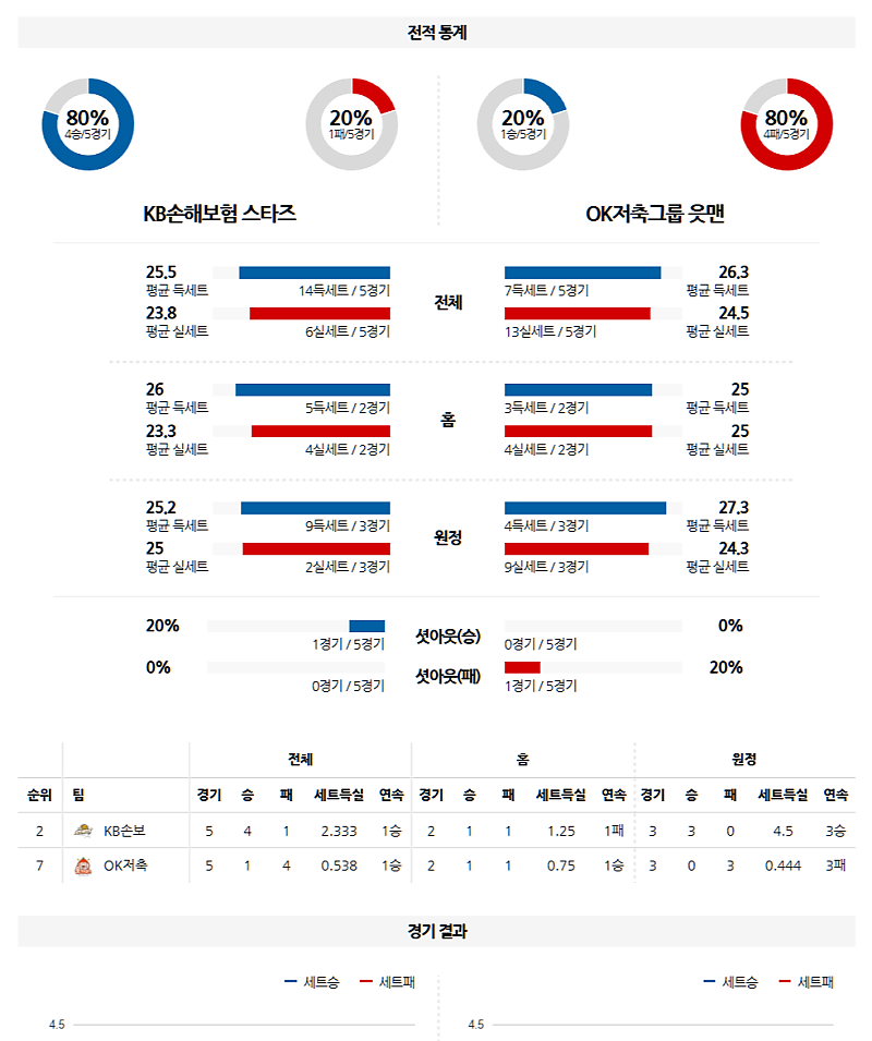 03-11 19:00 V-리그 남자부 KB 손해보험 OK 저축은행 국내배구분석 무료중계 스포츠분석