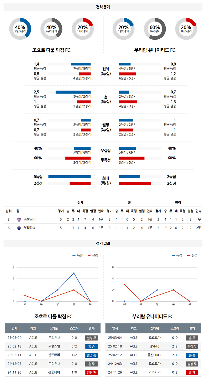 03-11 21:00 AFC 챔피언스리그 조호르 다룰 FC 부리람 유나이티드 FC 해외축구분석 무료중계 스포츠분석