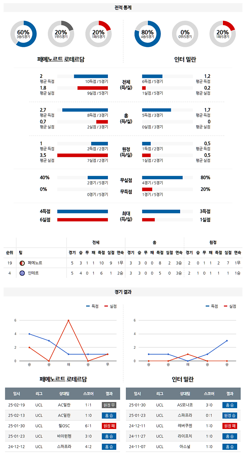 03-06 02:45 UEFA 챔피언스리그 페예노르트 인터 밀란 해외축구분석 무료중계 스포츠분석