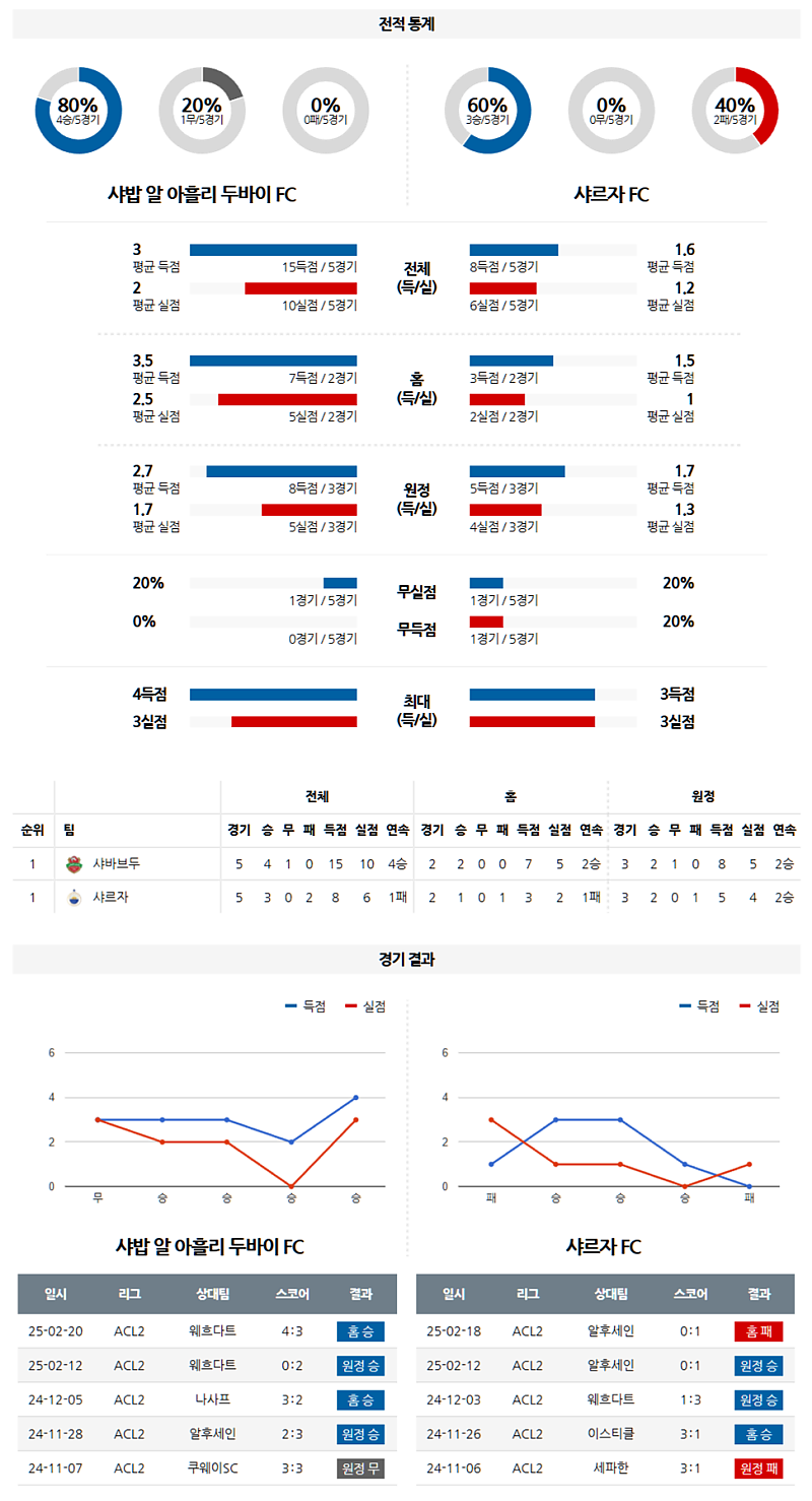 03-06 01:00 AFC 챔피언스리그 2 샤바브 알아흘리 두바이 샤르자 FC 해외축구분석 무료중계 스포츠분석