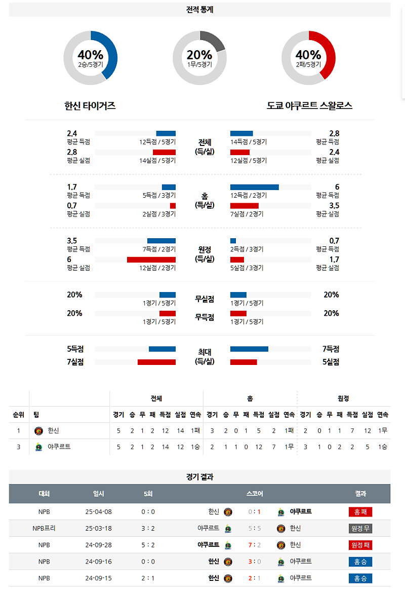 04월 09일 NPB 한신 타이거즈 vs 야쿠르트 스왈로즈 분석 및 중계 정보: '코시엔' 개막 시리즈, 투수전 속 홈팀 우세?