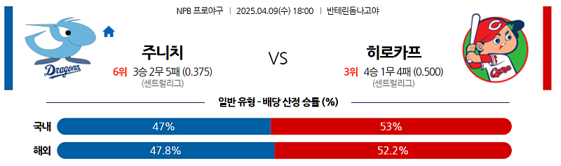04월 09일 NPB 주니치 드래곤즈 vs 히로시마 도요 카프 분석 및 중계 정보: '기후현' 징크스 vs 야나기-오오세라 선발 맞대결