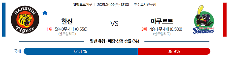 04월 09일 NPB 한신 타이거즈 vs 야쿠르트 스왈로즈 분석 및 중계 정보: '코시엔' 개막 시리즈, 투수전 속 홈팀 우세?