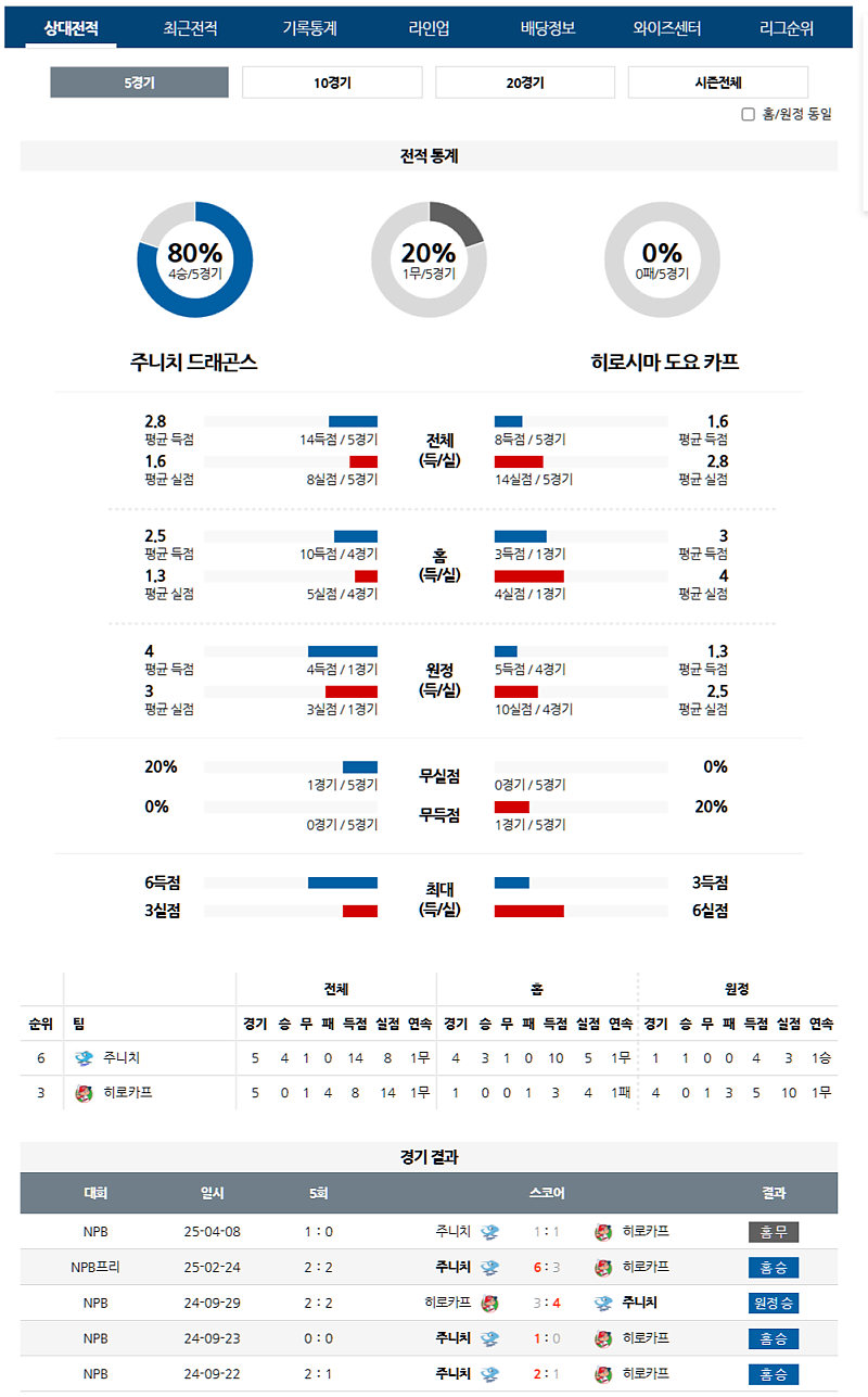 04월 09일 NPB 주니치 드래곤즈 vs 히로시마 도요 카프 분석 및 중계 정보: '기후현' 징크스 vs 야나기-오오세라 선발 맞대결
