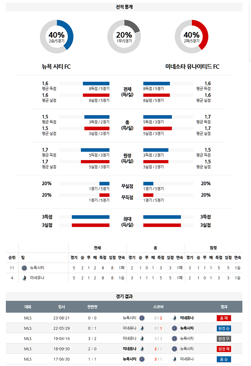 04월 07일 메이저리그사커 뉴욕 시티 FC vs 미네소타 유나이티드 FC 분석: 미네소타 승리 예상