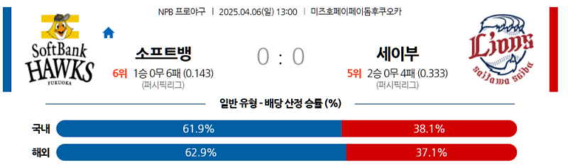04월 06일 NPB 소프트뱅크 vs 세이부 분석: 우와사와 vs 와타나베 선발, 소프트뱅크 승리 예상