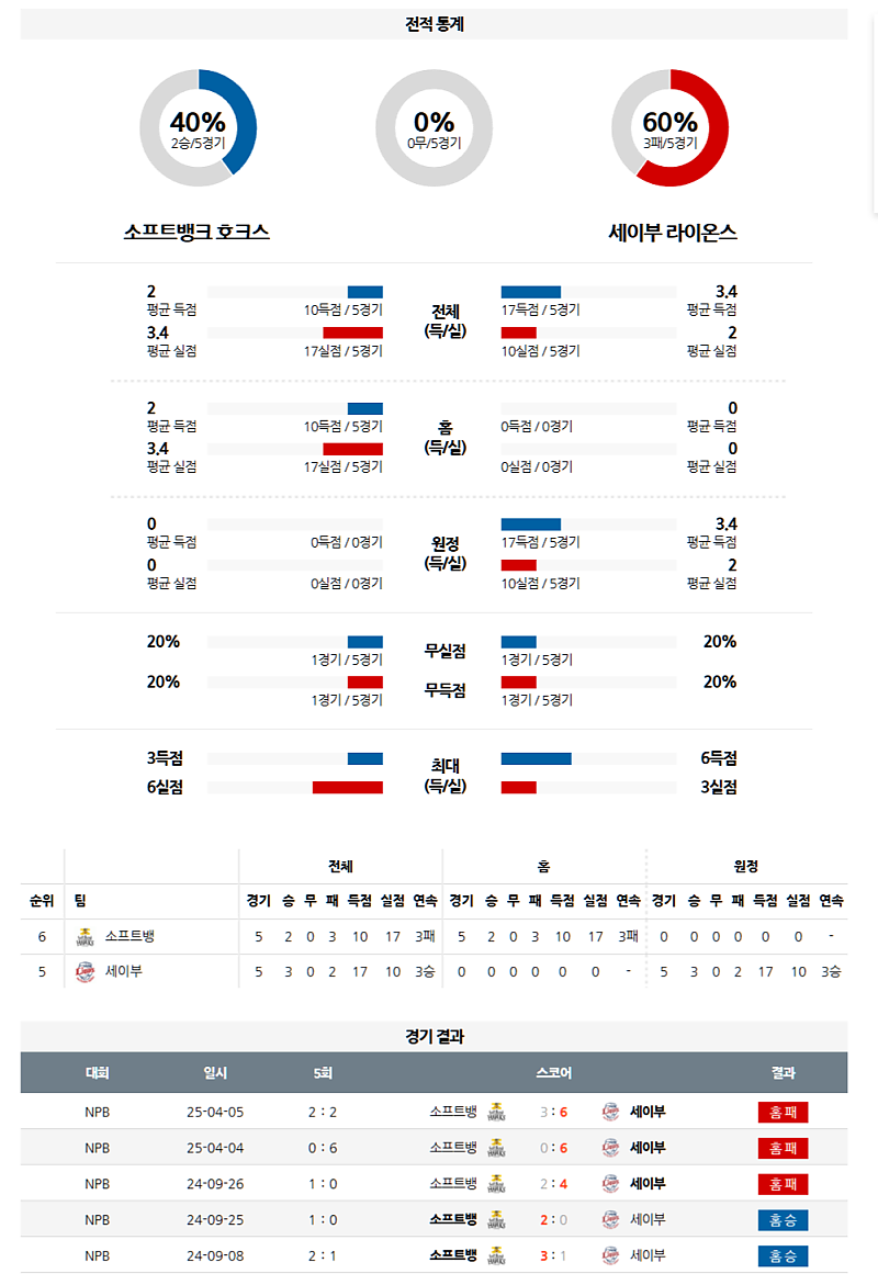 04월 06일 NPB 소프트뱅크 vs 세이부 분석: 우와사와 vs 와타나베 선발, 소프트뱅크 승리 예상