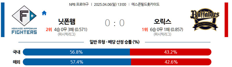 04월 06일 NPB 니혼햄 vs 오릭스 분석: 버헤이겐 vs 타카시마 선발, 오릭스 우세