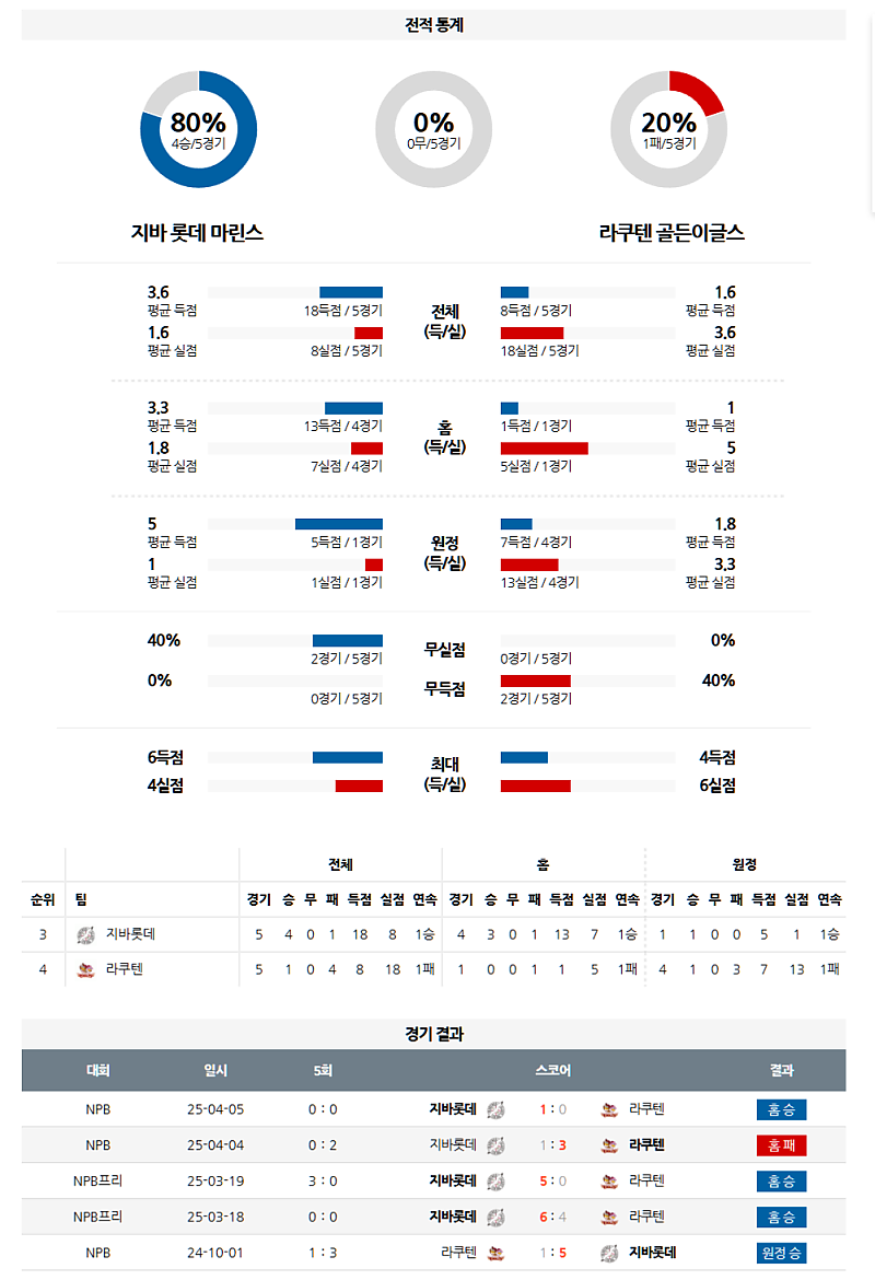 04월 06일 NPB 지바롯데 vs 라쿠텐 분석: 보스 vs 코쟈 선발, 지바롯데 우위