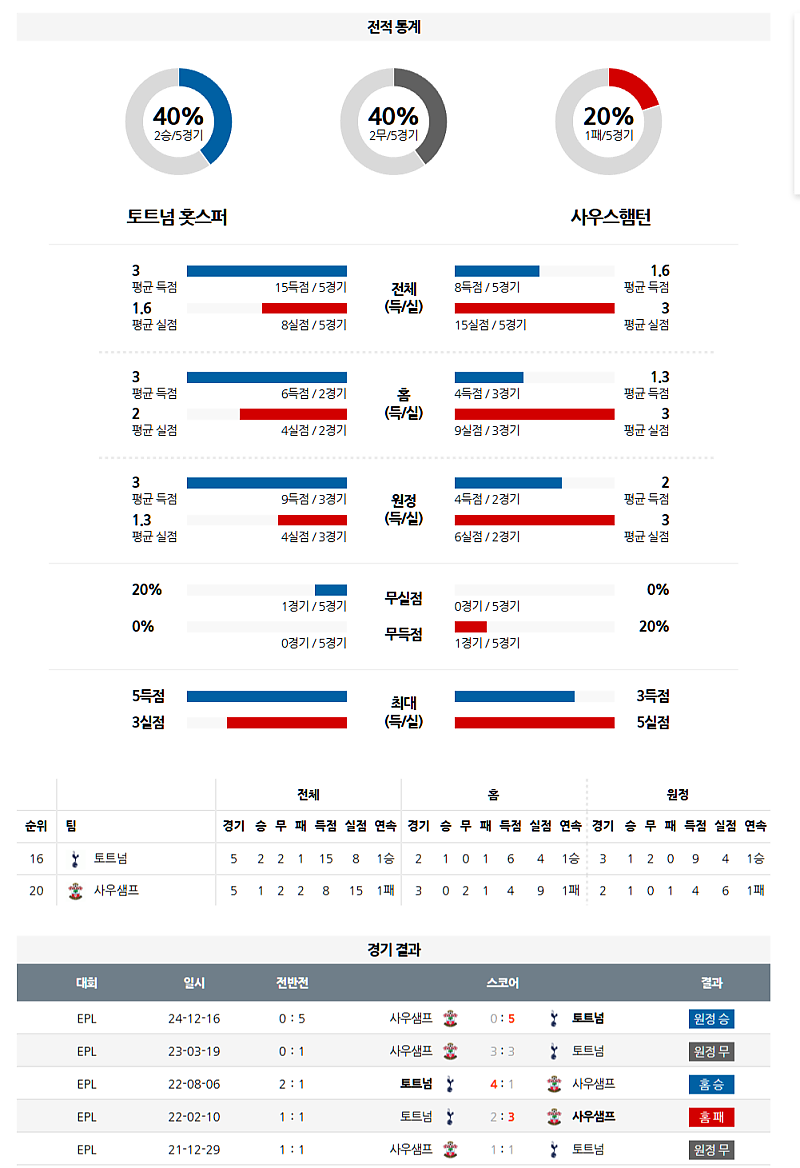 04월 06일 프리미어리그 토트넘 홋스퍼 vs 사우샘프턴 분석: 토트넘 다득점 승리 예상
