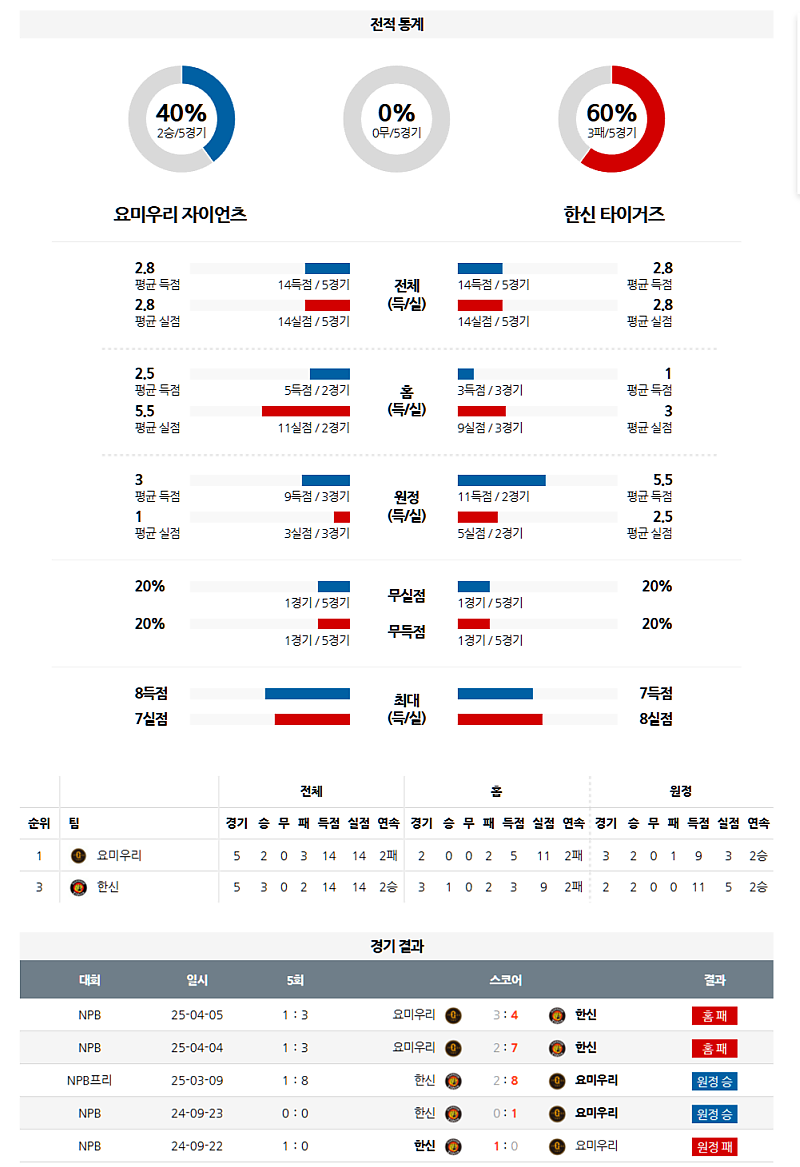 04월 06일 NPB 요미우리 vs 한신 분석: 이시카와 vs 몬베츠 선발, 요미우리 승리 예상
