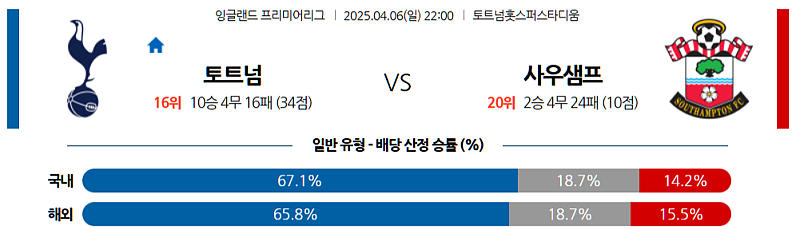 04월 06일 프리미어리그 토트넘 홋스퍼 vs 사우샘프턴 분석: 토트넘 다득점 승리 예상