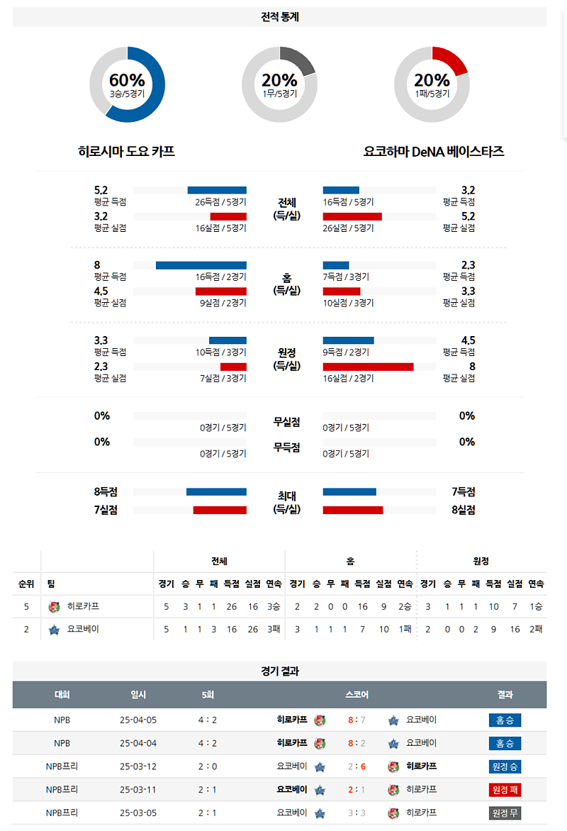 04월 06일 NPB 히로시마 vs 요코하마 분석: 모리 vs 타이라 선발, 히로시마 신승 예상