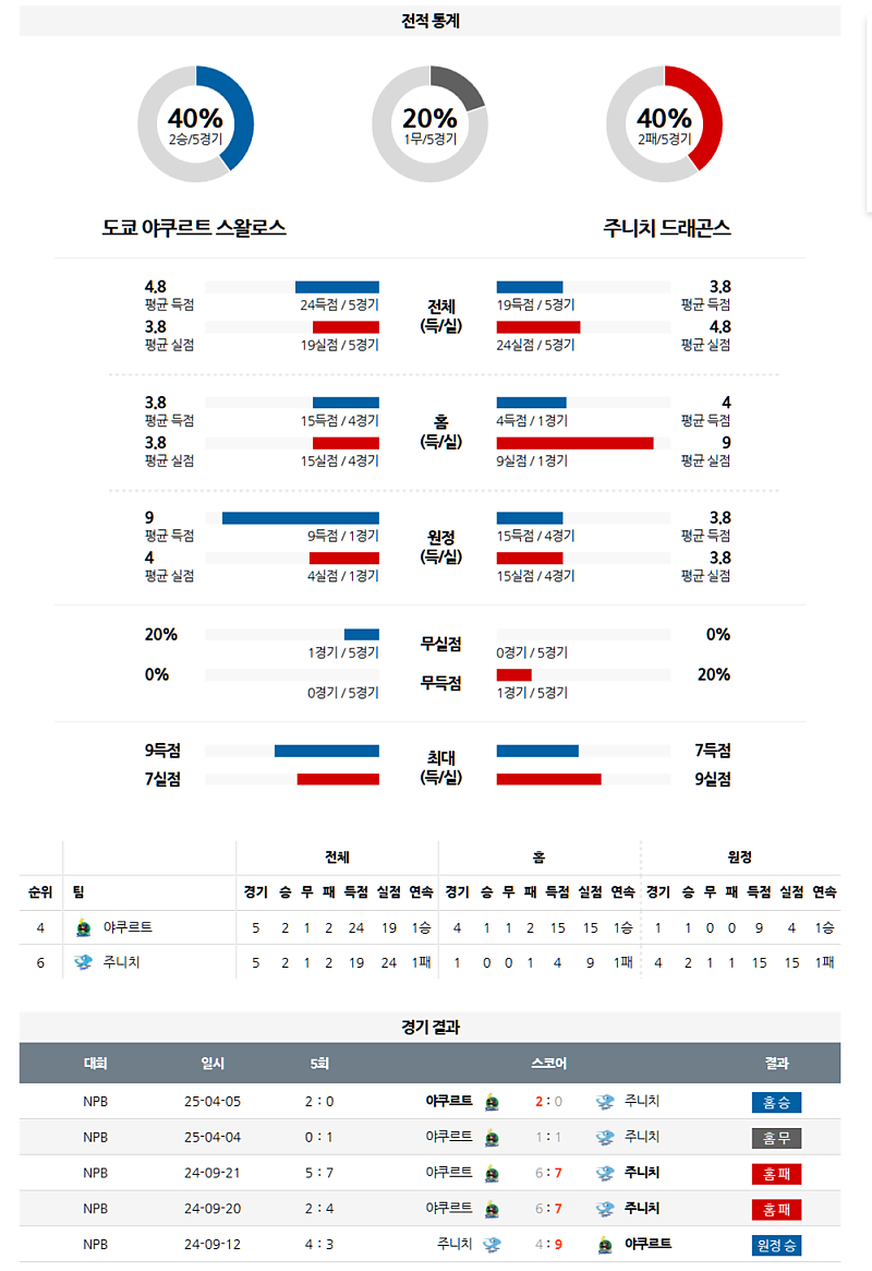 04월 06일 NPB 야쿠르트 vs 주니치 분석: 오쿠가와 vs 메히아 선발, 야쿠르트 승리 예상