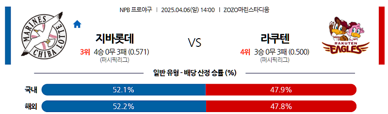 04월 06일 NPB 지바롯데 vs 라쿠텐 분석: 보스 vs 코쟈 선발, 지바롯데 우위