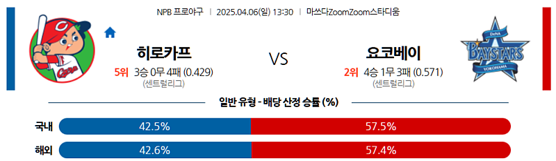 04월 06일 NPB 히로시마 vs 요코하마 분석: 모리 vs 타이라 선발, 히로시마 신승 예상