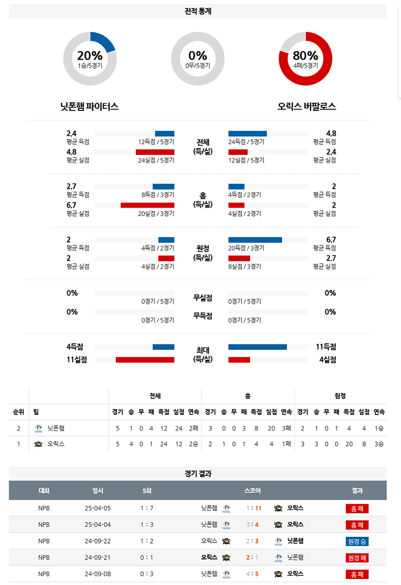 04월 06일 NPB 니혼햄 vs 오릭스 분석: 버헤이겐 vs 타카시마 선발, 오릭스 우세