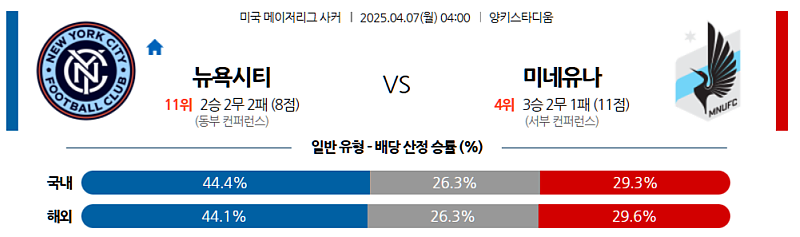 04월 07일 메이저리그사커 뉴욕 시티 FC vs 미네소타 유나이티드 FC 분석: 미네소타 승리 예상