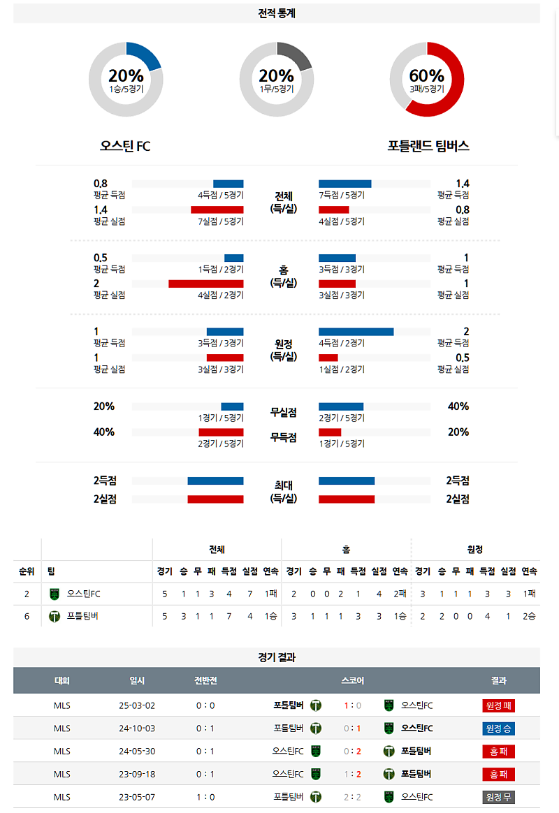 04월 06일 MLS 오스틴 FC vs 포틀랜드 분석: 상승세 홈팀 vs 원정 약세