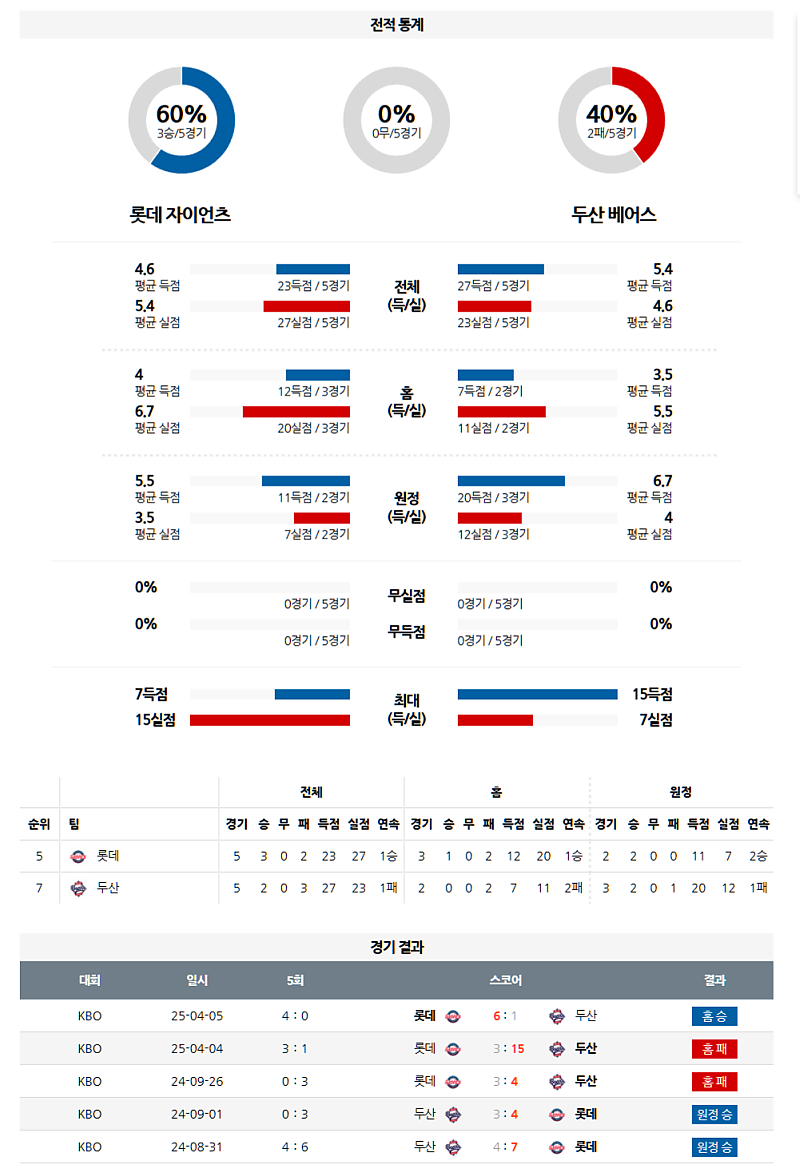 04월 06일 KBO 롯데 vs 두산 분석: 데이비슨 vs 김유성 선발, 롯데 연승 도전