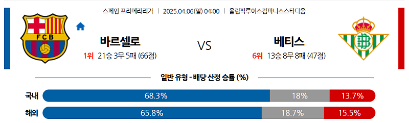 04월 06일 라리가 바르셀로나 vs 레알 베티스 분석: 9연승 바르샤 vs 핵심 부재 베티스