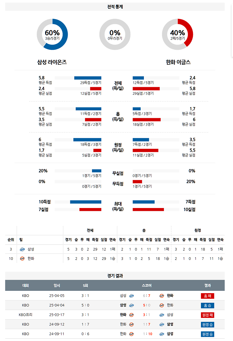 04월 06일 KBO 삼성 vs 한화 분석: 레예스 vs 엄상백 선발, 삼성 승리 예상